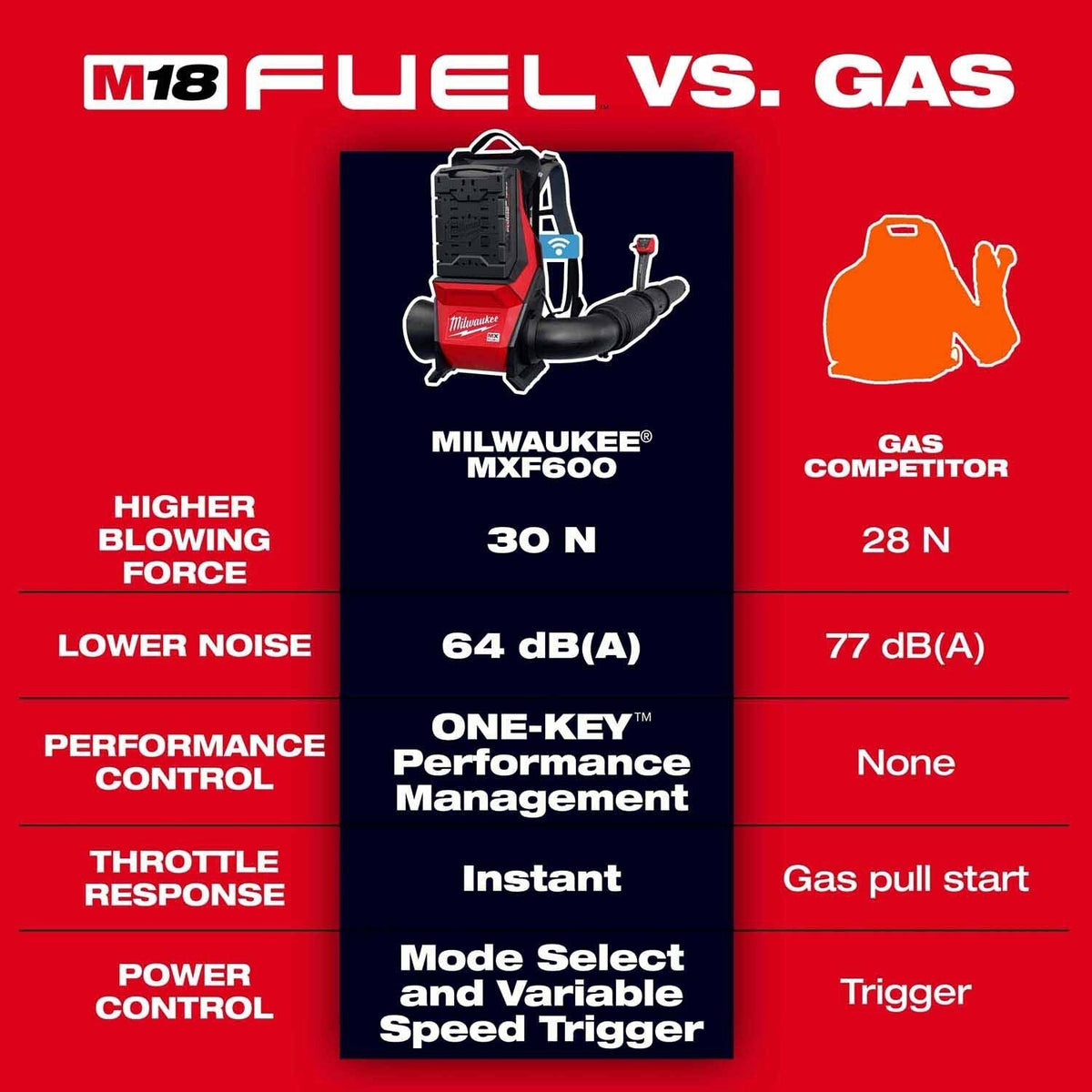 Milwaukee MXF600-0 MX FUEL Backpack Blower/w High Blowing Force