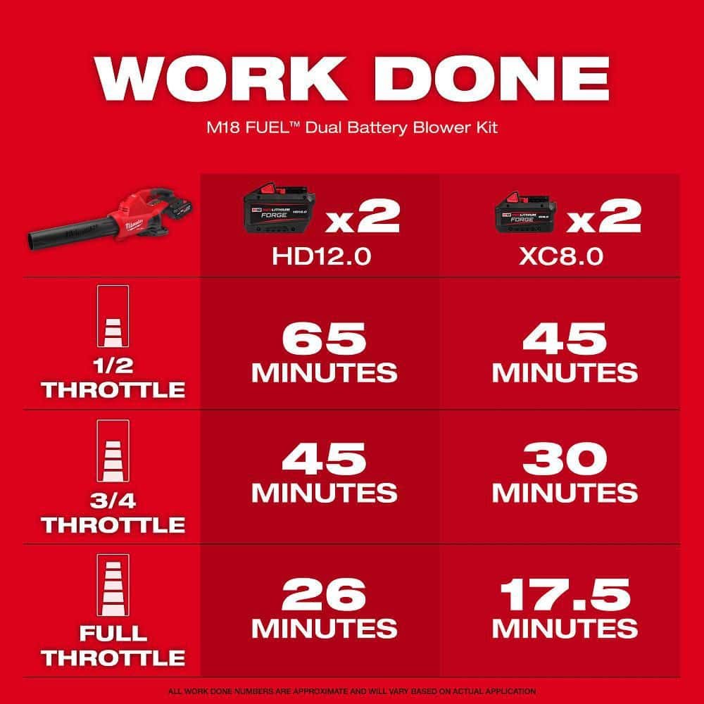 Milwaukee M18 FUEL Dual Battery 145 MPH 600 CFM 18V Brushless Cordless Battery Powered Blower w/(2) 8.0 Ah FORGE Battery, Charger 2824-20-48-59-1888