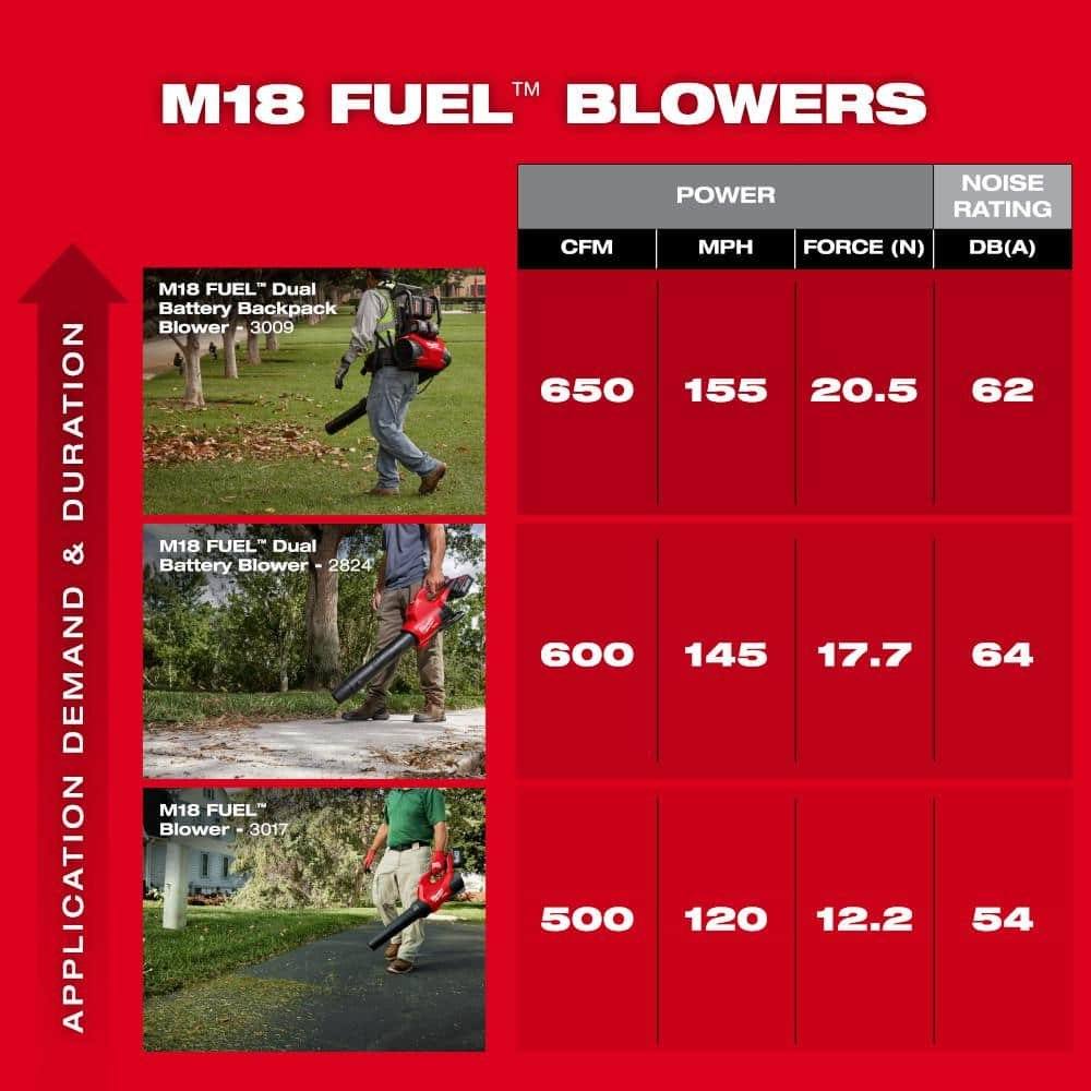 Milwaukee M18 FUEL 155 MPH 650 CFM 18V Brushless Cordless Battery Backpack Blower w/ (2) 12.0 Ah FORGE Batteries, Charger 3009-22HD