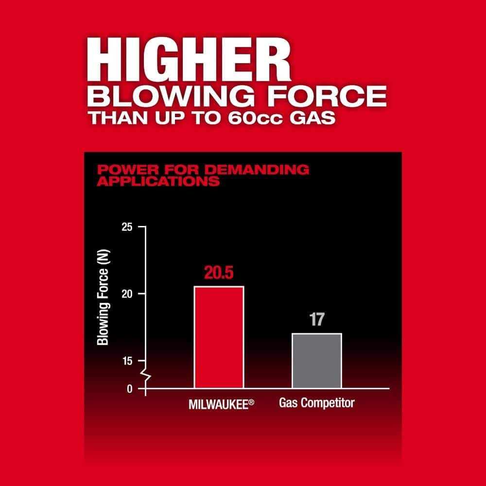 Milwaukee M18 FUEL 155 MPH 650 CFM 18V Brushless Cordless Dual Battery Backpack Blower Kit w/(4) 12.0 Ah Batteries, (2) Chargers 3009-24HD