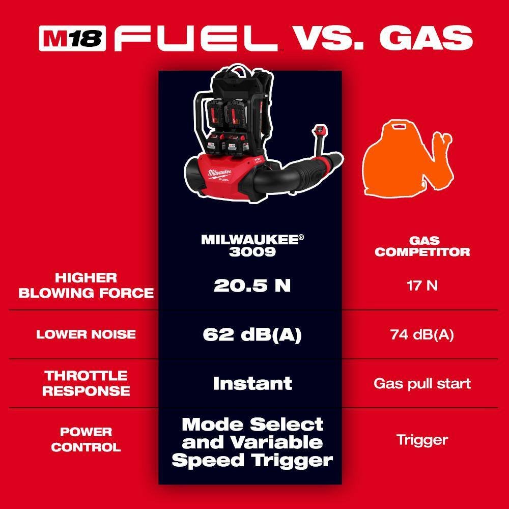 Milwaukee M18 FUEL 155 MPH 650 CFM 18V Brushless Cordless Dual Battery Backpack Blower Kit w/(4) 12.0 Ah Batteries, (2) Chargers 3009-24HD