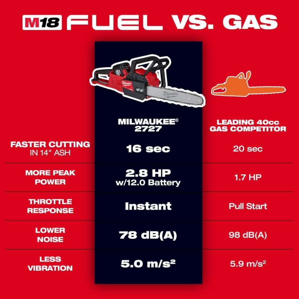 Milwaukee M18 FUEL 120 MPH 500 CFM 18V Brushless Cordless Battery Powered Blower Kit w/ 16 in. Chainsaw, 12.0 Ah Battery, Charger 3017-21HD-2727-20